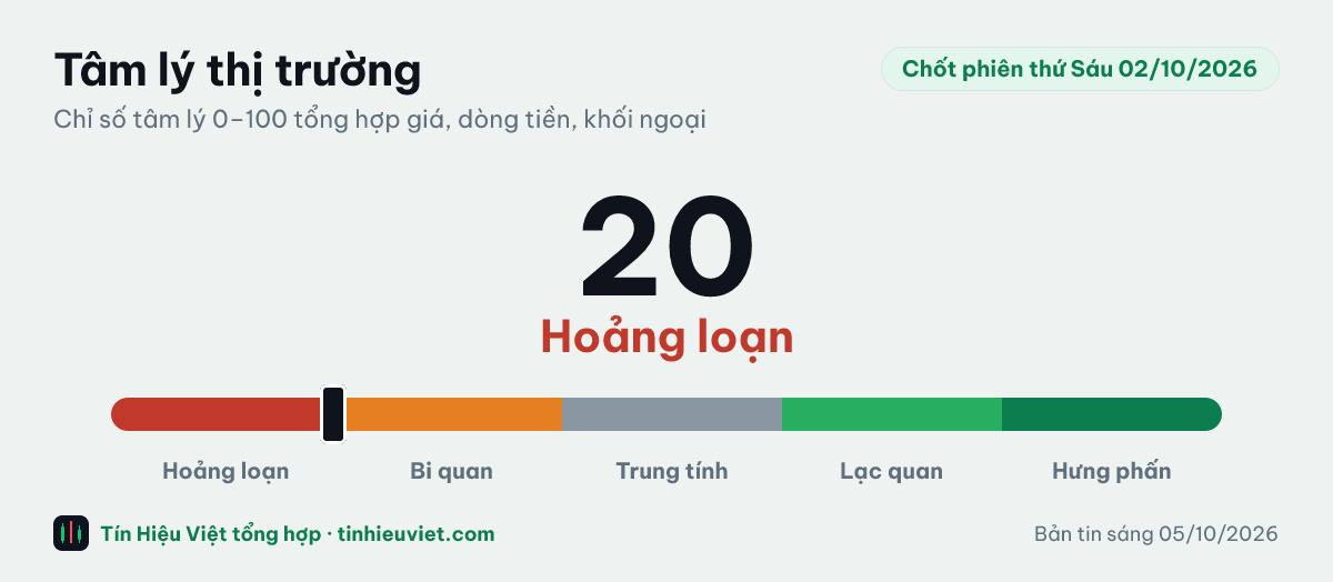 Chỉ số tâm lý thị trường chốt phiên thứ Sáu 02/10/2026: 20 điểm, vùng Hoảng loạn