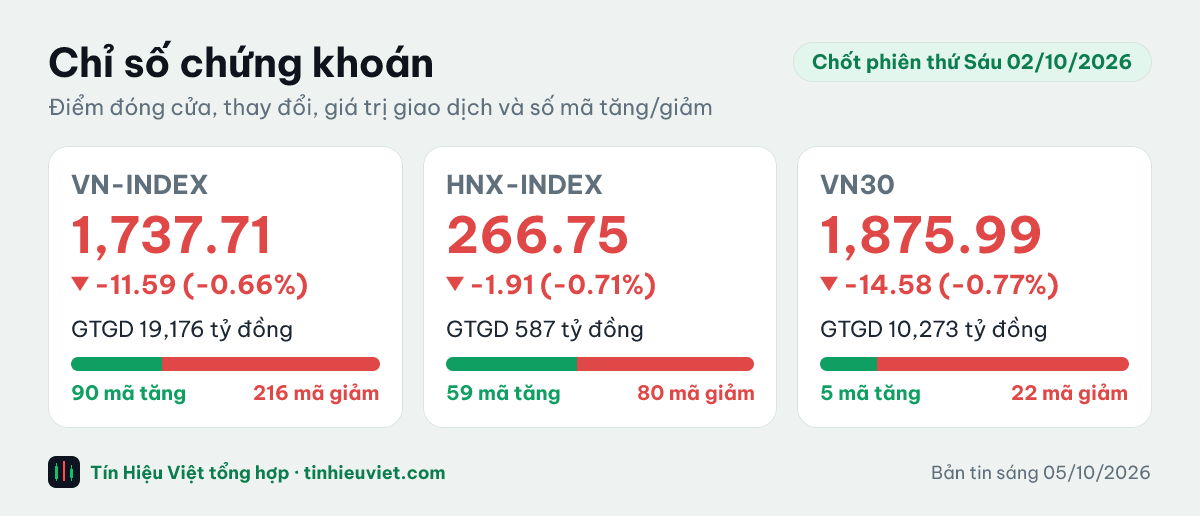 Biểu đồ chỉ số chứng khoán chốt phiên thứ Sáu 02/10/2026: VN-INDEX 1,737.71 điểm (-0.66%), HNX-INDEX 266.75 điểm (-0.71%), VN30 1,875.99 điểm (-0.77%)