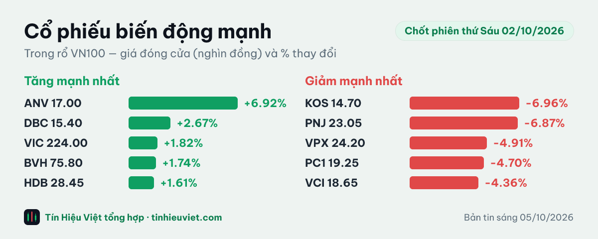 Biểu đồ cổ phiếu biến động mạnh chốt phiên thứ Sáu 02/10/2026: ANV +6.92%, DBC +2.67%, VIC +1.82%, BVH +1.74%, HDB +1.61%, KOS -6.96%, PNJ -6.87%, VPX -4.91%, PC1 -4.70%, VCI -4.36%