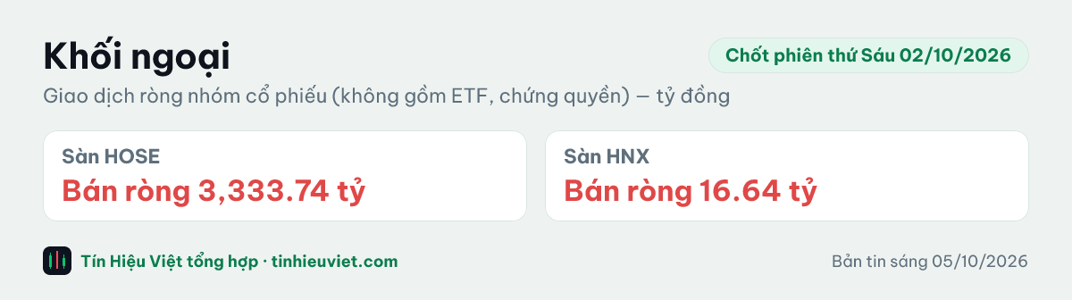 Biểu đồ khối ngoại chốt phiên thứ Sáu 02/10/2026: HOSE bán ròng 3,333.74 tỷ đồng, HNX bán ròng 16.64 tỷ đồng