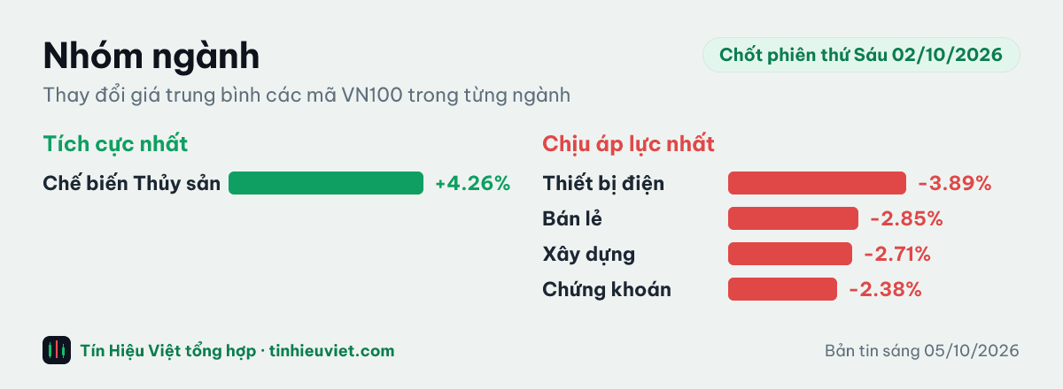 Biểu đồ nhóm ngành chốt phiên thứ Sáu 02/10/2026: Chế biến Thủy sản +4.26%, Thiết bị điện -3.89%, Bán lẻ -2.85%, Xây dựng -2.71%, Chứng khoán -2.38%
