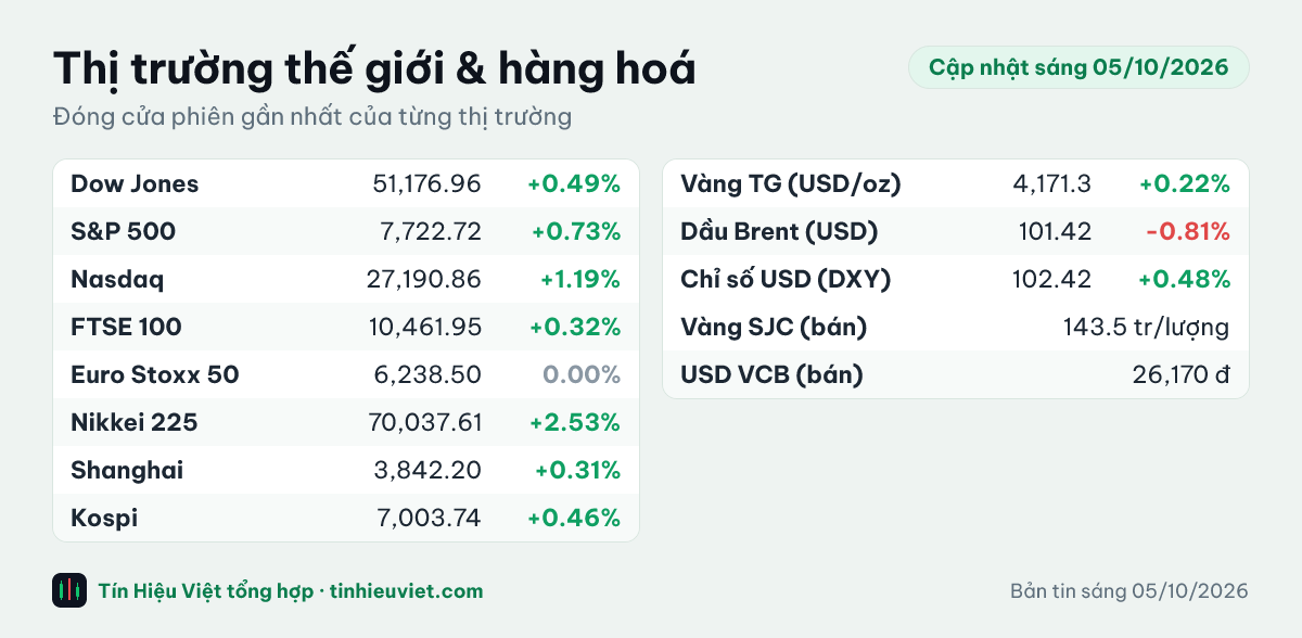 Bảng chỉ số thế giới và hàng hoá sáng 05/10/2026: Dow Jones +0.49%, S&P 500 +0.73%, Nasdaq +1.19%, FTSE 100 +0.32%, Euro Stoxx 50 0.00%, Nikkei 225 +2.53%, Shanghai +0.31%, Kospi +0.46%