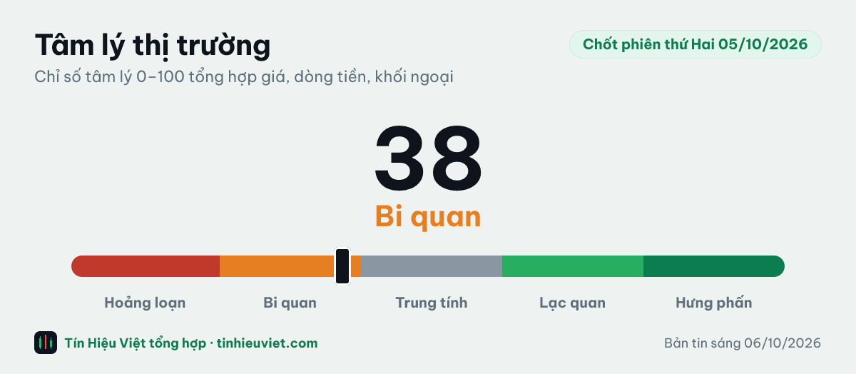 Chỉ số tâm lý thị trường chốt phiên thứ Hai 05/10/2026: 38 điểm, vùng Bi quan