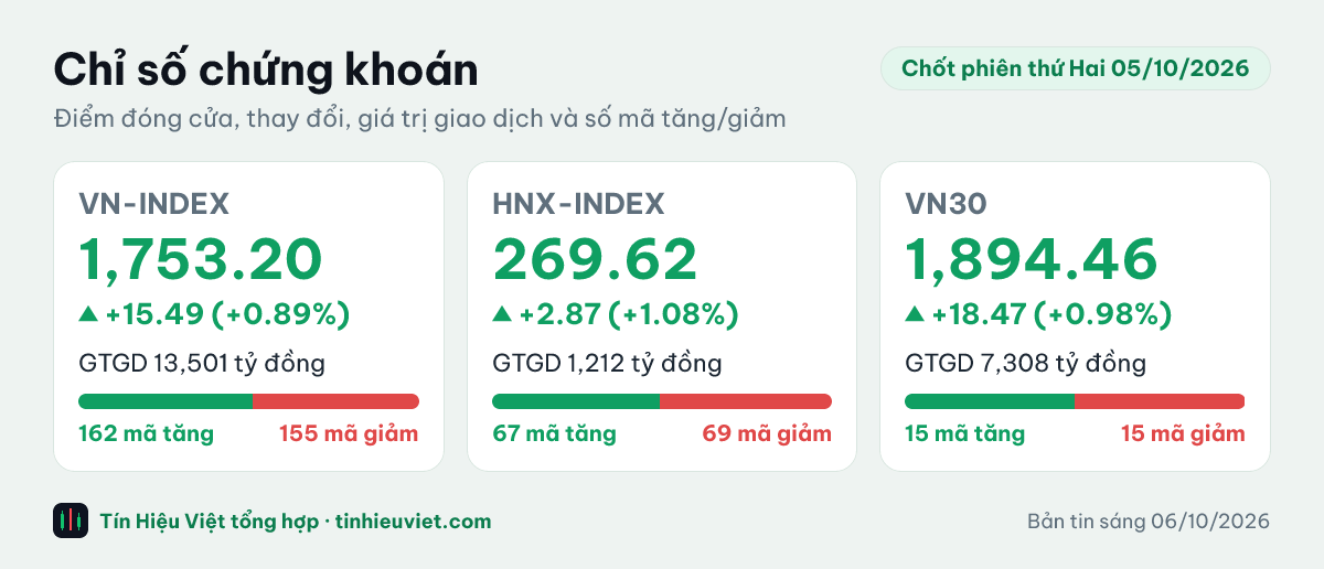 Biểu đồ chỉ số chứng khoán chốt phiên thứ Hai 05/10/2026: VN-INDEX 1,753.20 điểm (+0.89%), HNX-INDEX 269.62 điểm (+1.08%), VN30 1,894.46 điểm (+0.98%)