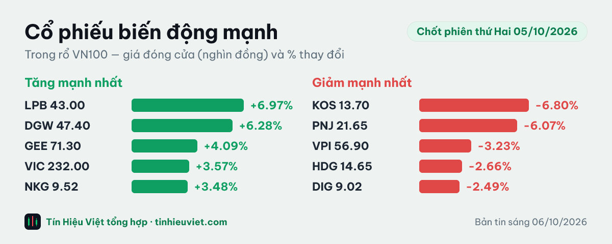Biểu đồ cổ phiếu biến động mạnh chốt phiên thứ Hai 05/10/2026: LPB +6.97%, DGW +6.28%, GEE +4.09%, VIC +3.57%, NKG +3.48%, KOS -6.80%, PNJ -6.07%, VPI -3.23%, HDG -2.66%, DIG -2.49%