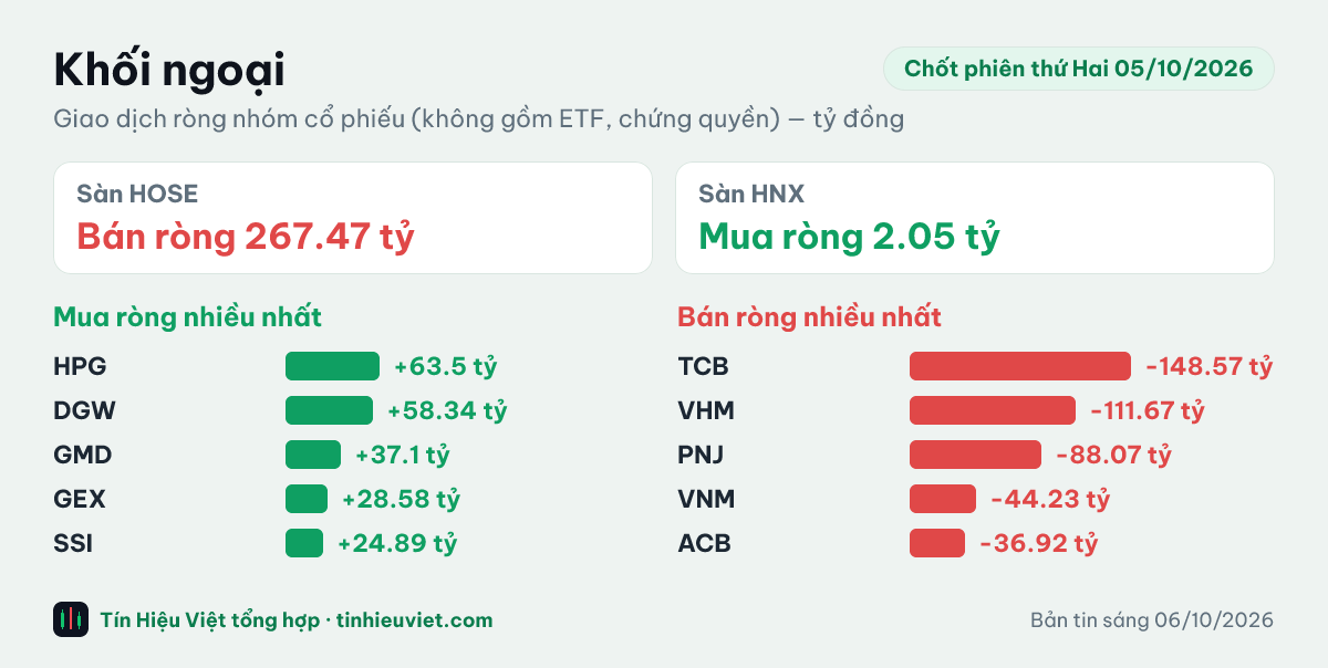 Biểu đồ khối ngoại chốt phiên thứ Hai 05/10/2026: HOSE bán ròng 267.47 tỷ đồng, HNX mua ròng 2.05 tỷ đồng