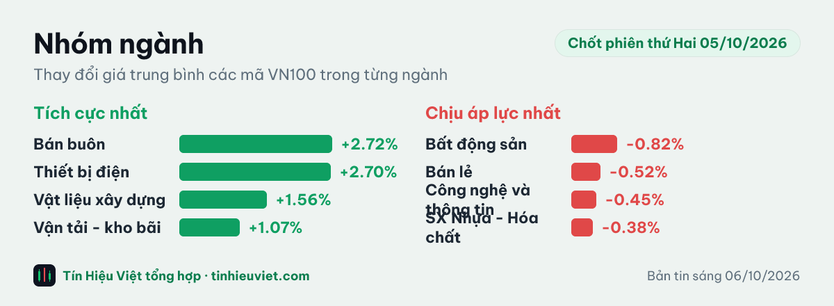 Biểu đồ nhóm ngành chốt phiên thứ Hai 05/10/2026: Bán buôn +2.72%, Thiết bị điện +2.70%, Vật liệu xây dựng +1.56%, Vận tải - kho bãi +1.07%, Bất động sản -0.82%, Bán lẻ -0.52%, Công nghệ và thông tin -0.45%, SX Nhựa - Hóa chất -0.38%