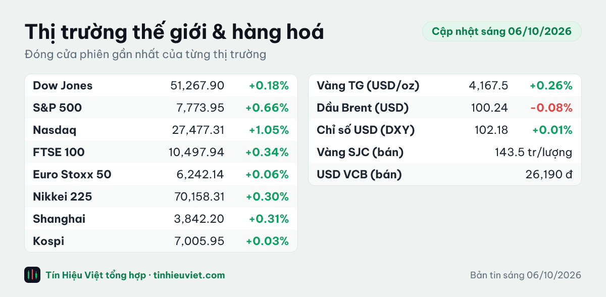 Bảng chỉ số thế giới và hàng hoá sáng 06/10/2026: Dow Jones +0.18%, S&P 500 +0.66%, Nasdaq +1.05%, FTSE 100 +0.34%, Euro Stoxx 50 +0.06%, Nikkei 225 +0.30%, Shanghai +0.31%, Kospi +0.03%