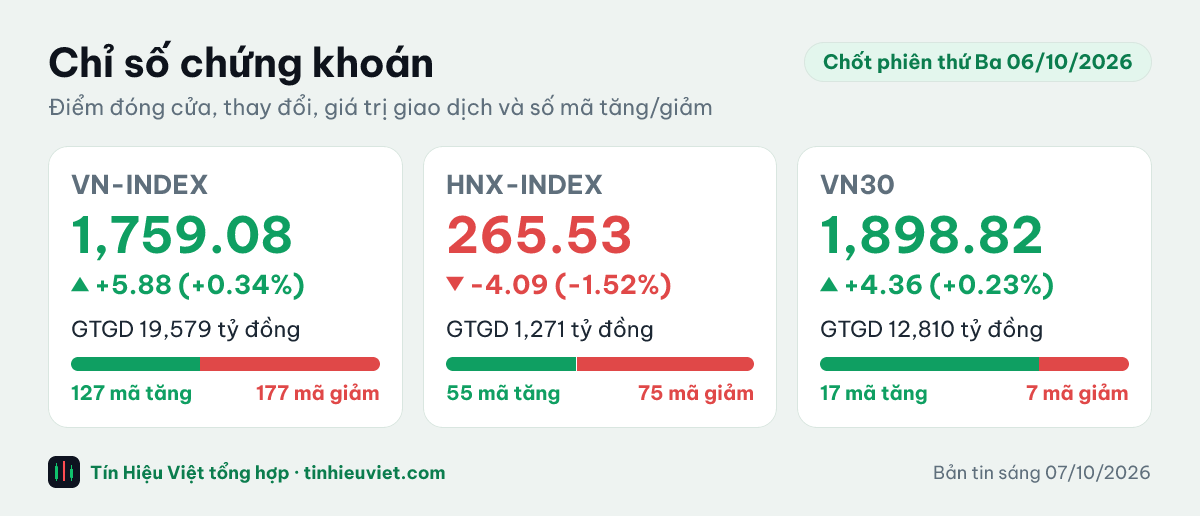 Biểu đồ chỉ số chứng khoán chốt phiên thứ Ba 06/10/2026: VN-INDEX 1,759.08 điểm (+0.34%), HNX-INDEX 265.53 điểm (-1.52%), VN30 1,898.82 điểm (+0.23%)