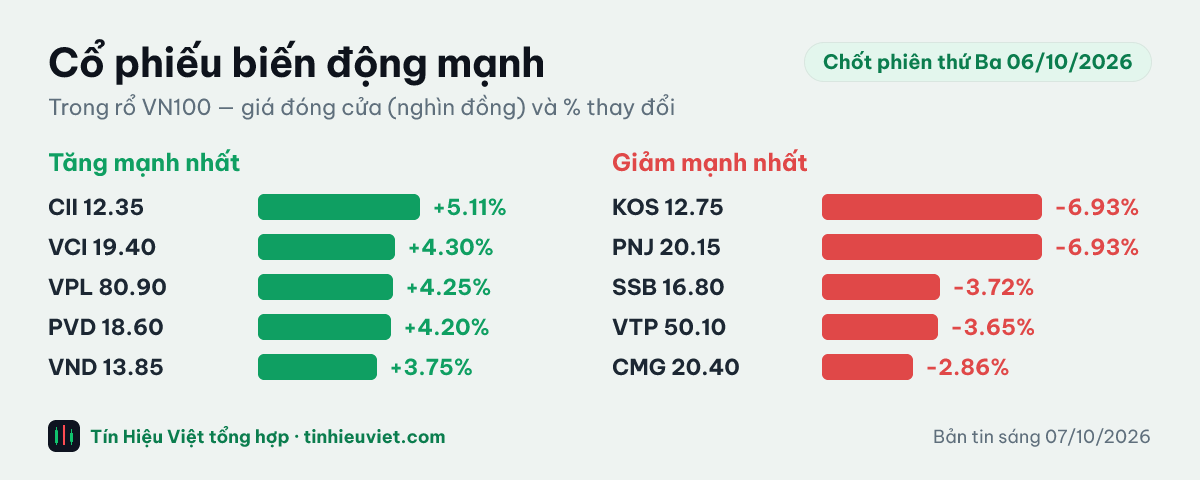 Biểu đồ cổ phiếu biến động mạnh chốt phiên thứ Ba 06/10/2026: CII +5.11%, VCI +4.30%, VPL +4.25%, PVD +4.20%, VND +3.75%, KOS -6.93%, PNJ -6.93%, SSB -3.72%, VTP -3.65%, CMG -2.86%