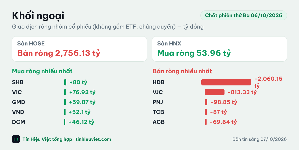 Biểu đồ khối ngoại chốt phiên thứ Ba 06/10/2026: HOSE bán ròng 2,756.13 tỷ đồng, HNX mua ròng 53.96 tỷ đồng