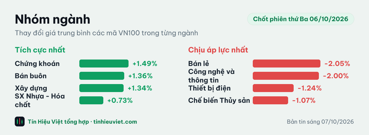 Biểu đồ nhóm ngành chốt phiên thứ Ba 06/10/2026: Chứng khoán +1.49%, Bán buôn +1.36%, Xây dựng +1.34%, SX Nhựa - Hóa chất +0.73%, Bán lẻ -2.05%, Công nghệ và thông tin -2.00%, Thiết bị điện -1.24%, Chế biến Thủy sản -1.07%