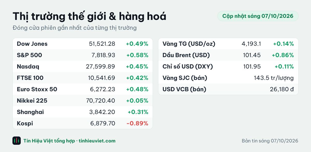 Bảng chỉ số thế giới và hàng hoá sáng 07/10/2026: Dow Jones +0.49%, S&P 500 +0.58%, Nasdaq +0.45%, FTSE 100 +0.42%, Euro Stoxx 50 +0.48%, Nikkei 225 +0.05%, Shanghai +0.31%, Kospi -0.89%