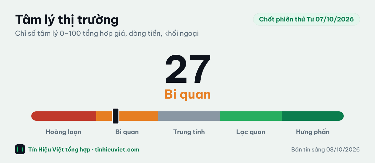Chỉ số tâm lý thị trường chốt phiên thứ Tư 07/10/2026: 27 điểm, vùng Bi quan