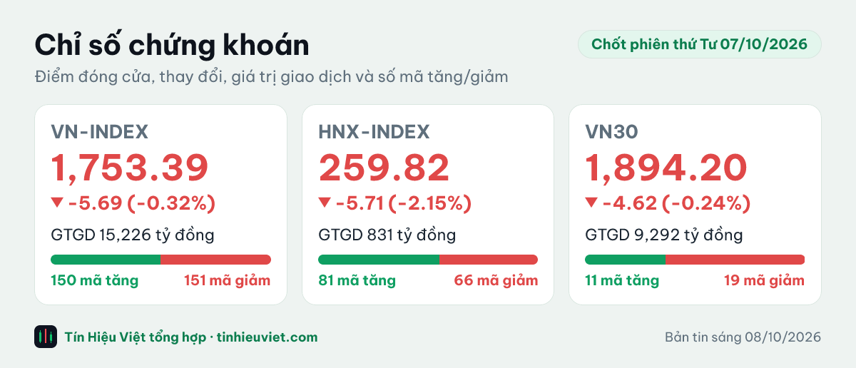 Biểu đồ chỉ số chứng khoán chốt phiên thứ Tư 07/10/2026: VN-INDEX 1,753.39 điểm (-0.32%), HNX-INDEX 259.82 điểm (-2.15%), VN30 1,894.20 điểm (-0.24%)