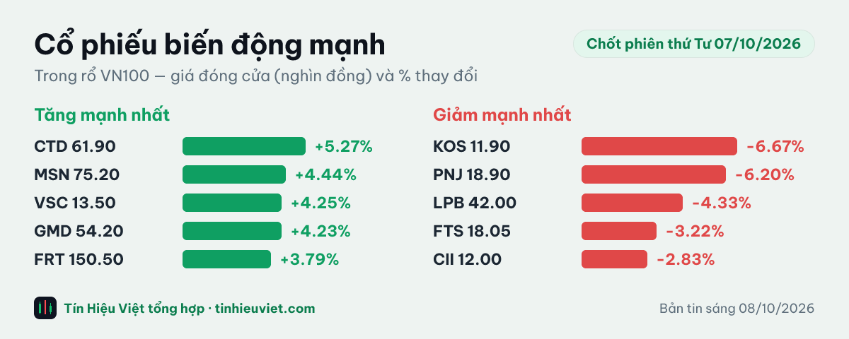 Biểu đồ cổ phiếu biến động mạnh chốt phiên thứ Tư 07/10/2026: CTD +5.27%, MSN +4.44%, VSC +4.25%, GMD +4.23%, FRT +3.79%, KOS -6.67%, PNJ -6.20%, LPB -4.33%, FTS -3.22%, CII -2.83%