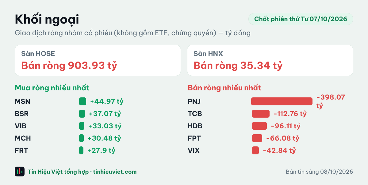 Biểu đồ khối ngoại chốt phiên thứ Tư 07/10/2026: HOSE bán ròng 903.93 tỷ đồng, HNX bán ròng 35.34 tỷ đồng