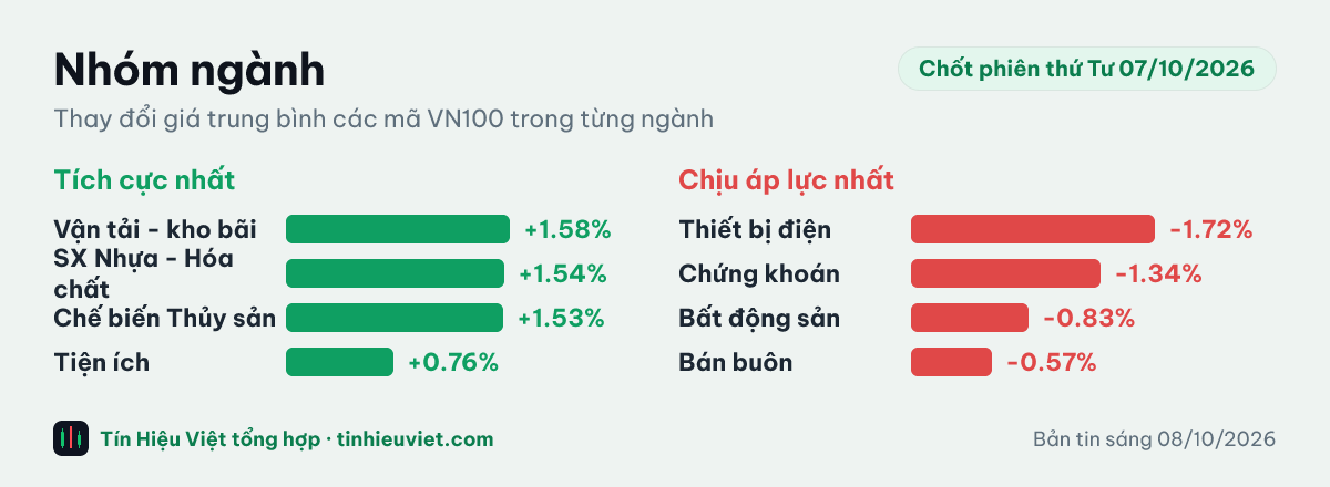Biểu đồ nhóm ngành chốt phiên thứ Tư 07/10/2026: Vận tải - kho bãi +1.58%, SX Nhựa - Hóa chất +1.54%, Chế biến Thủy sản +1.53%, Tiện ích +0.76%, Thiết bị điện -1.72%, Chứng khoán -1.34%, Bất động sản -0.83%, Bán buôn -0.57%
