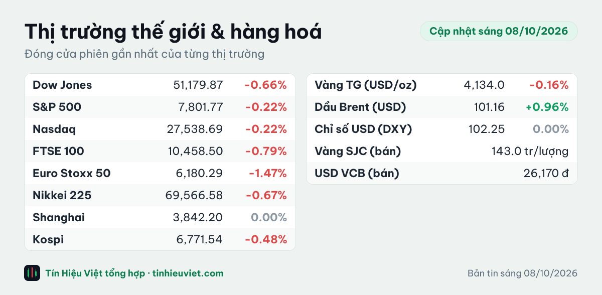 Bảng chỉ số thế giới và hàng hoá sáng 08/10/2026: Dow Jones -0.66%, S&P 500 -0.22%, Nasdaq -0.22%, FTSE 100 -0.79%, Euro Stoxx 50 -1.47%, Nikkei 225 -0.67%, Shanghai 0.00%, Kospi -0.48%