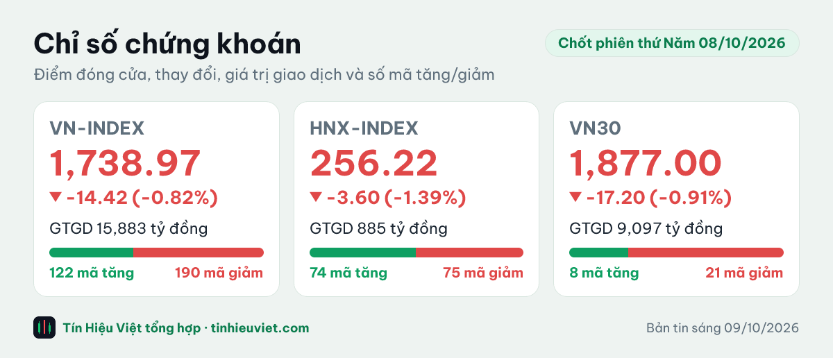 Biểu đồ chỉ số chứng khoán chốt phiên thứ Năm 08/10/2026: VN-INDEX 1,738.97 điểm (-0.82%), HNX-INDEX 256.22 điểm (-1.39%), VN30 1,877.00 điểm (-0.91%)
