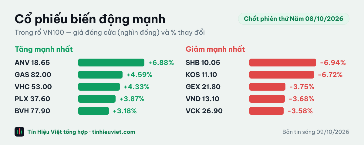 Biểu đồ cổ phiếu biến động mạnh chốt phiên thứ Năm 08/10/2026: ANV +6.88%, GAS +4.59%, VHC +4.33%, PLX +3.87%, BVH +3.18%, SHB -6.94%, KOS -6.72%, GEX -3.75%, VND -3.68%, VCK -3.58%