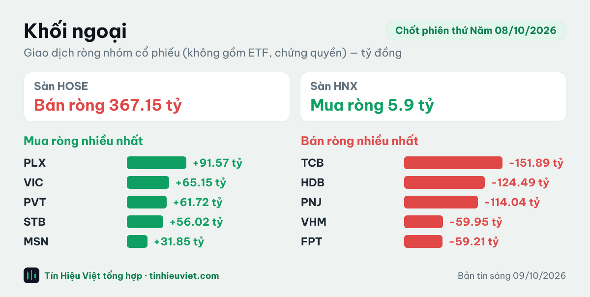 Biểu đồ khối ngoại chốt phiên thứ Năm 08/10/2026: HOSE bán ròng 367.15 tỷ đồng, HNX mua ròng 5.9 tỷ đồng
