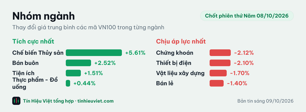 Biểu đồ nhóm ngành chốt phiên thứ Năm 08/10/2026: Chế biến Thủy sản +5.61%, Bán buôn +2.52%, Tiện ích +1.51%, Thực phẩm - Đồ uống +0.44%, Chứng khoán -2.12%, Thiết bị điện -2.10%, Vật liệu xây dựng -1.70%, Bán lẻ -1.40%