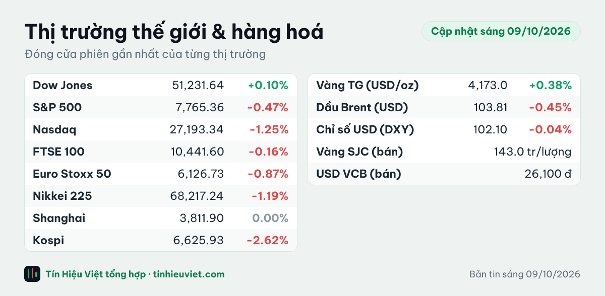 Bảng chỉ số thế giới và hàng hoá sáng 09/10/2026: Dow Jones +0.10%, S&P 500 -0.47%, Nasdaq -1.25%, FTSE 100 -0.16%, Euro Stoxx 50 -0.87%, Nikkei 225 -1.19%, Shanghai 0.00%, Kospi -2.62%
