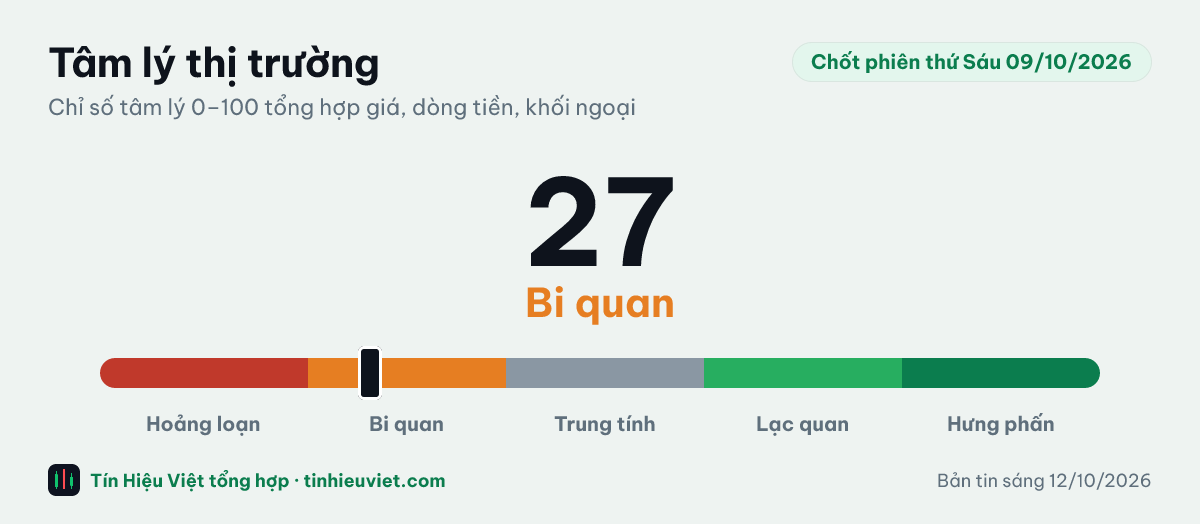 Chỉ số tâm lý thị trường chốt phiên thứ Sáu 09/10/2026: 27 điểm, vùng Bi quan