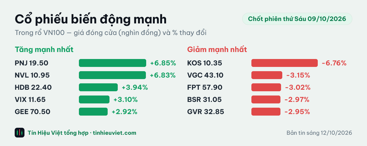 Biểu đồ cổ phiếu biến động mạnh chốt phiên thứ Sáu 09/10/2026: PNJ +6.85%, NVL +6.83%, HDB +3.94%, VIX +3.10%, GEE +2.92%, KOS -6.76%, VGC -3.15%, FPT -3.02%, BSR -2.97%, GVR -2.95%