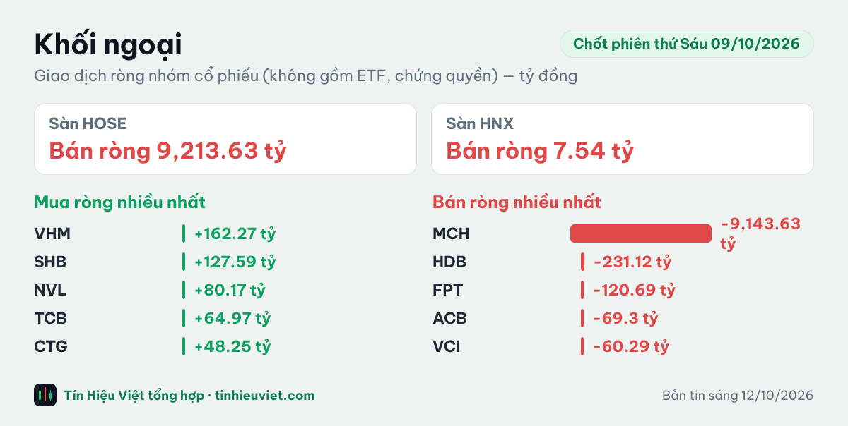 Biểu đồ khối ngoại chốt phiên thứ Sáu 09/10/2026: HOSE bán ròng 9,213.63 tỷ đồng, HNX bán ròng 7.54 tỷ đồng