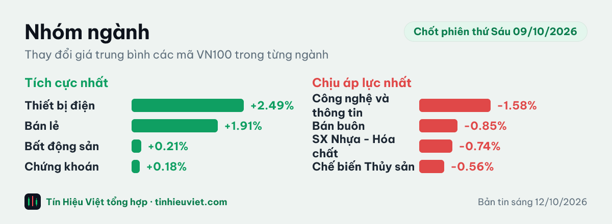 Biểu đồ nhóm ngành chốt phiên thứ Sáu 09/10/2026: Thiết bị điện +2.49%, Bán lẻ +1.91%, Bất động sản +0.21%, Chứng khoán +0.18%, Công nghệ và thông tin -1.58%, Bán buôn -0.85%, SX Nhựa - Hóa chất -0.74%, Chế biến Thủy sản -0.56%
