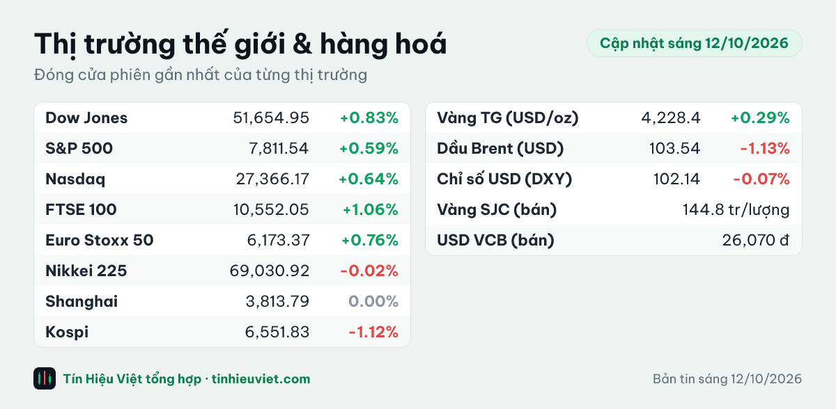 Bảng chỉ số thế giới và hàng hoá sáng 12/10/2026: Dow Jones +0.83%, S&P 500 +0.59%, Nasdaq +0.64%, FTSE 100 +1.06%, Euro Stoxx 50 +0.76%, Nikkei 225 -0.02%, Shanghai 0.00%, Kospi -1.12%