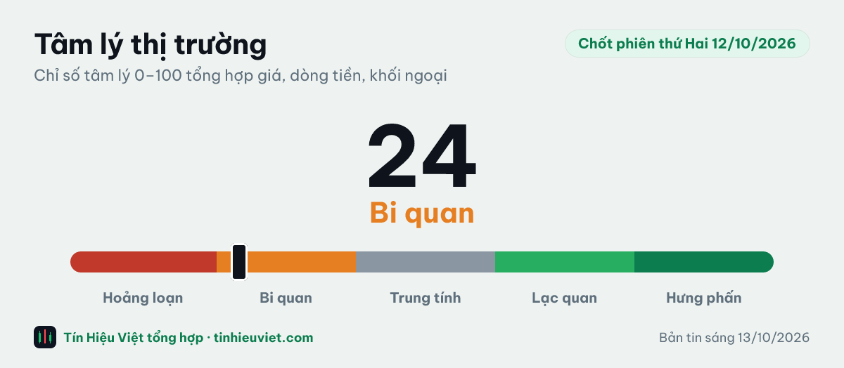 Chỉ số tâm lý thị trường chốt phiên thứ Hai 12/10/2026: 24 điểm, vùng Bi quan