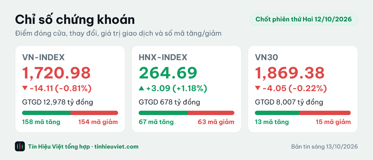 Biểu đồ chỉ số chứng khoán chốt phiên thứ Hai 12/10/2026: VN-INDEX 1,720.98 điểm (-0.81%), HNX-INDEX 264.69 điểm (+1.18%), VN30 1,869.38 điểm (-0.22%)