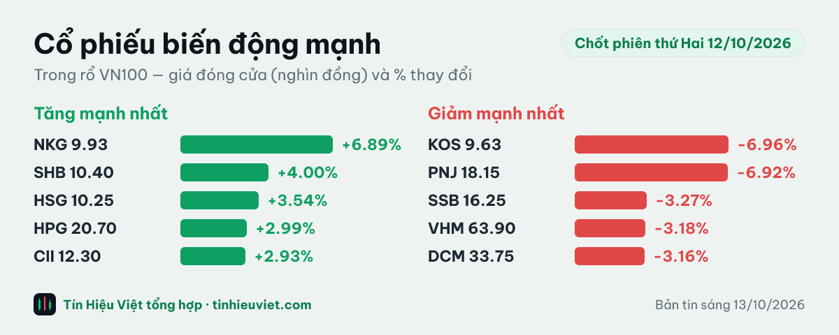 Biểu đồ cổ phiếu biến động mạnh chốt phiên thứ Hai 12/10/2026: NKG +6.89%, SHB +4.00%, HSG +3.54%, HPG +2.99%, CII +2.93%, KOS -6.96%, PNJ -6.92%, SSB -3.27%, VHM -3.18%, DCM -3.16%