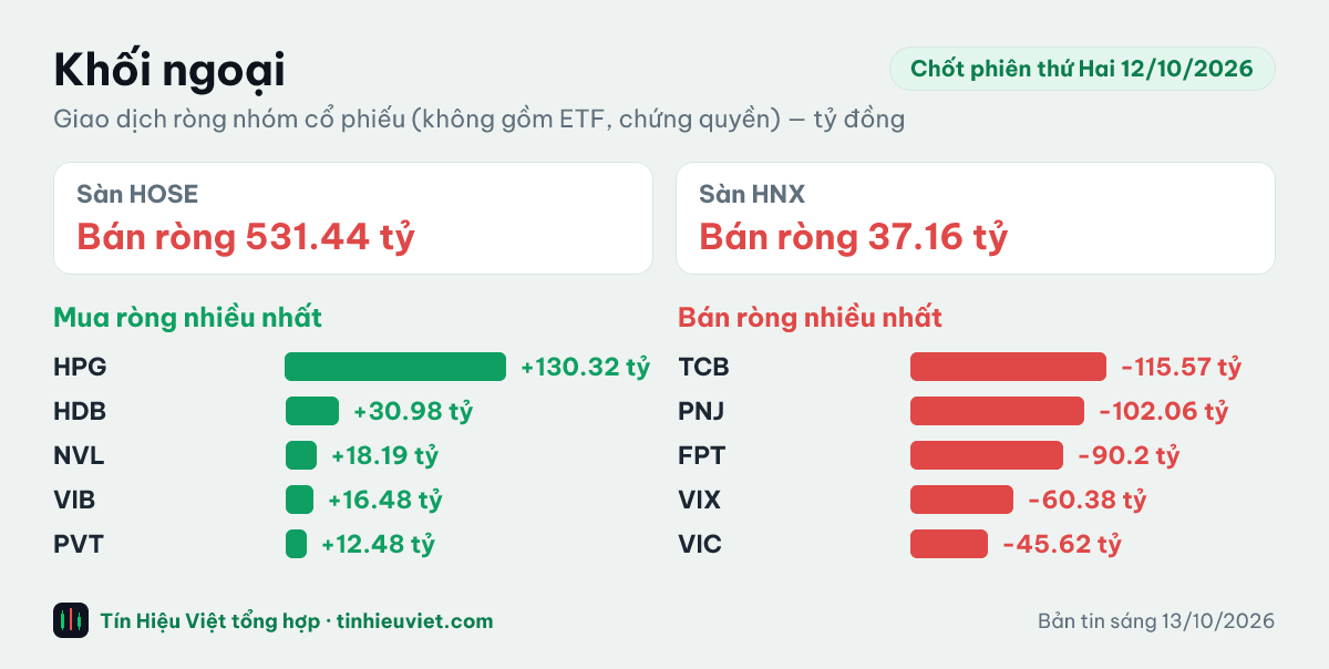 Biểu đồ khối ngoại chốt phiên thứ Hai 12/10/2026: HOSE bán ròng 531.44 tỷ đồng, HNX bán ròng 37.16 tỷ đồng