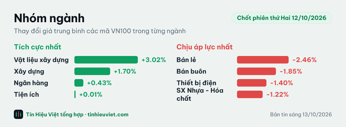 Biểu đồ nhóm ngành chốt phiên thứ Hai 12/10/2026: Vật liệu xây dựng +3.02%, Xây dựng +1.70%, Ngân hàng +0.43%, Tiện ích +0.01%, Bán lẻ -2.46%, Bán buôn -1.85%, Thiết bị điện -1.40%, SX Nhựa - Hóa chất -1.22%