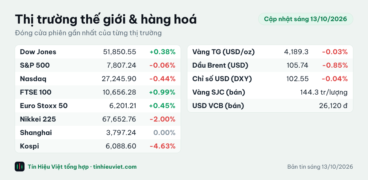 Bảng chỉ số thế giới và hàng hoá sáng 13/10/2026: Dow Jones +0.38%, S&P 500 -0.06%, Nasdaq -0.44%, FTSE 100 +0.99%, Euro Stoxx 50 +0.45%, Nikkei 225 -2.00%, Shanghai 0.00%, Kospi -4.63%
