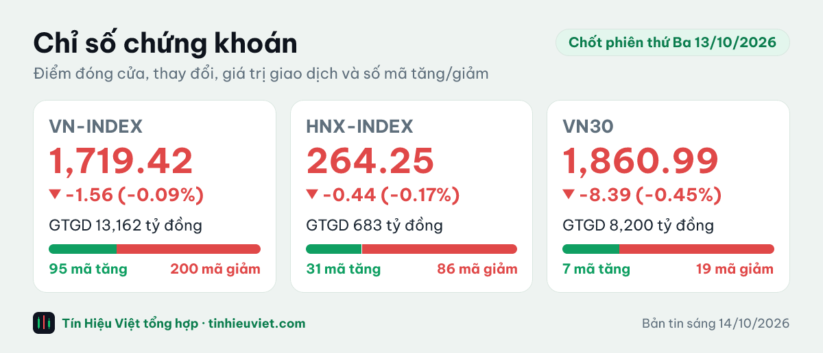 Biểu đồ chỉ số chứng khoán chốt phiên thứ Ba 13/10/2026: VN-INDEX 1,719.42 điểm (-0.09%), HNX-INDEX 264.25 điểm (-0.17%), VN30 1,860.99 điểm (-0.45%)