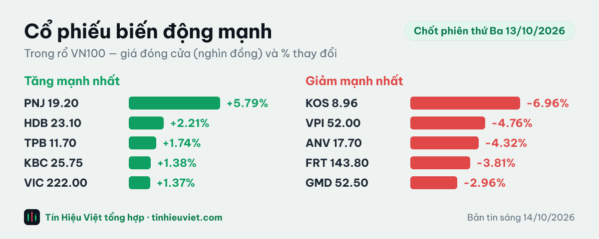 Biểu đồ cổ phiếu biến động mạnh chốt phiên thứ Ba 13/10/2026: PNJ +5.79%, HDB +2.21%, TPB +1.74%, KBC +1.38%, VIC +1.37%, KOS -6.96%, VPI -4.76%, ANV -4.32%, FRT -3.81%, GMD -2.96%