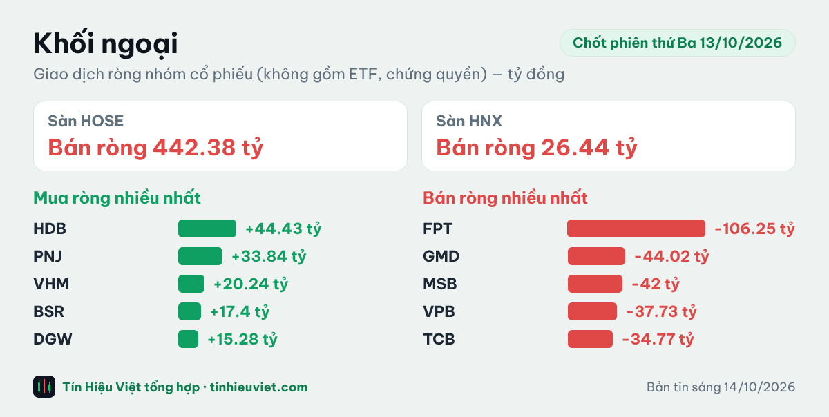 Biểu đồ khối ngoại chốt phiên thứ Ba 13/10/2026: HOSE bán ròng 442.38 tỷ đồng, HNX bán ròng 26.44 tỷ đồng