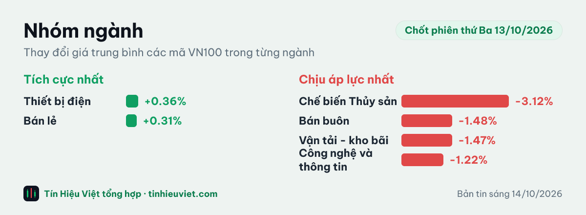 Biểu đồ nhóm ngành chốt phiên thứ Ba 13/10/2026: Thiết bị điện +0.36%, Bán lẻ +0.31%, Chế biến Thủy sản -3.12%, Bán buôn -1.48%, Vận tải - kho bãi -1.47%, Công nghệ và thông tin -1.22%