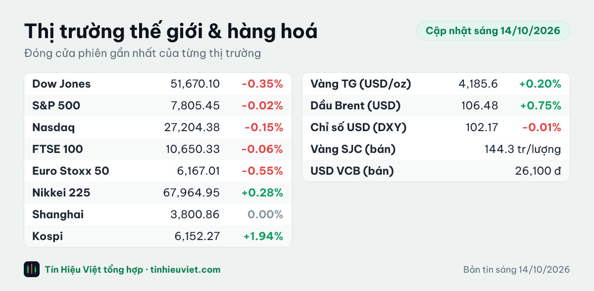 Bảng chỉ số thế giới và hàng hoá sáng 14/10/2026: Dow Jones -0.35%, S&P 500 -0.02%, Nasdaq -0.15%, FTSE 100 -0.06%, Euro Stoxx 50 -0.55%, Nikkei 225 +0.28%, Shanghai 0.00%, Kospi +1.94%