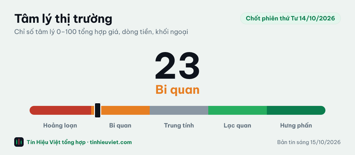 Chỉ số tâm lý thị trường chốt phiên thứ Tư 14/10/2026: 23 điểm, vùng Bi quan
