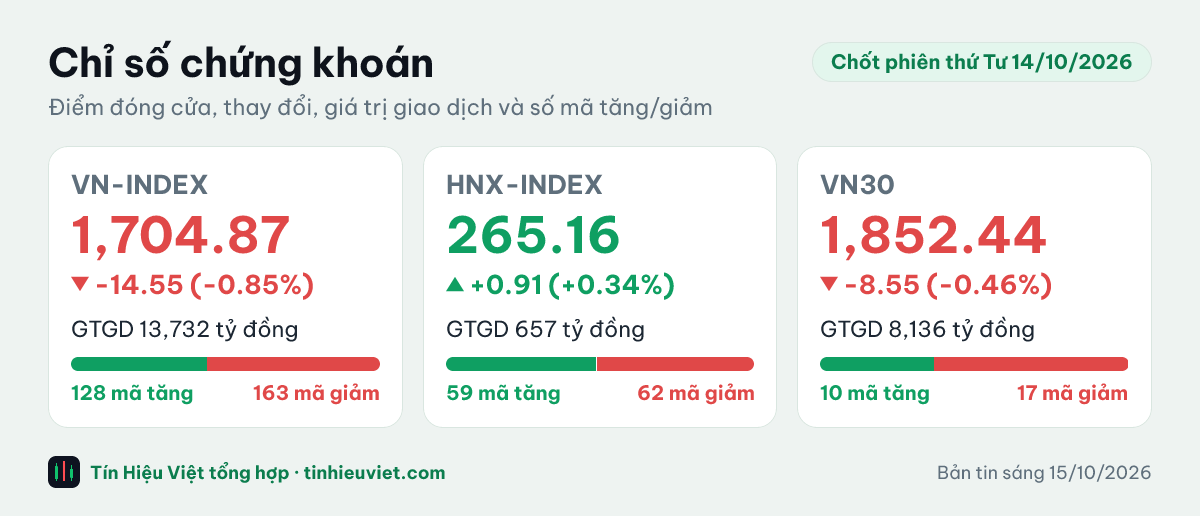 Biểu đồ chỉ số chứng khoán chốt phiên thứ Tư 14/10/2026: VN-INDEX 1,704.87 điểm (-0.85%), HNX-INDEX 265.16 điểm (+0.34%), VN30 1,852.44 điểm (-0.46%)