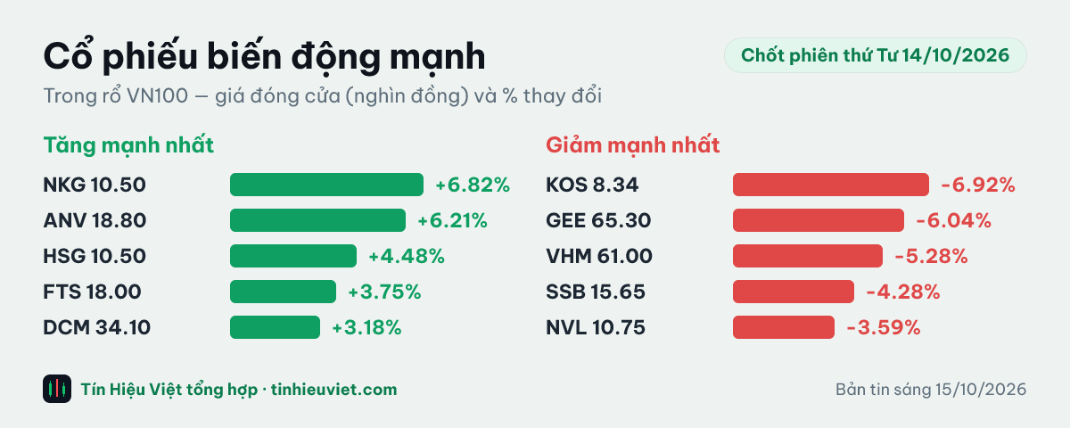 Biểu đồ cổ phiếu biến động mạnh chốt phiên thứ Tư 14/10/2026: NKG +6.82%, ANV +6.21%, HSG +4.48%, FTS +3.75%, DCM +3.18%, KOS -6.92%, GEE -6.04%, VHM -5.28%, SSB -4.28%, NVL -3.59%