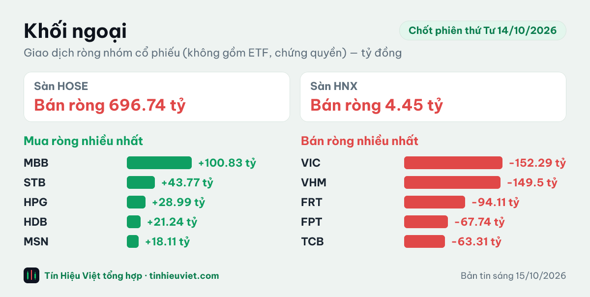Biểu đồ khối ngoại chốt phiên thứ Tư 14/10/2026: HOSE bán ròng 696.74 tỷ đồng, HNX bán ròng 4.45 tỷ đồng