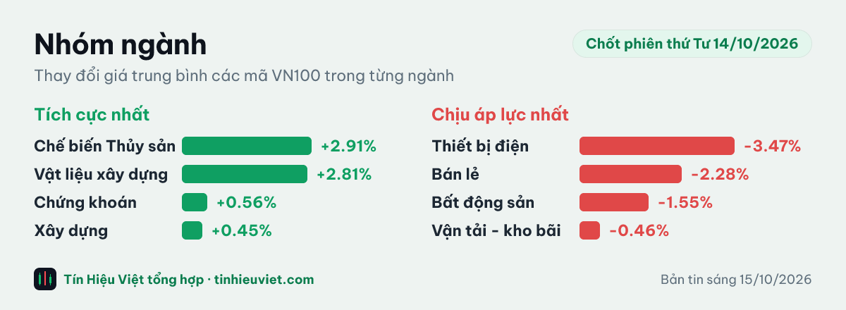 Biểu đồ nhóm ngành chốt phiên thứ Tư 14/10/2026: Chế biến Thủy sản +2.91%, Vật liệu xây dựng +2.81%, Chứng khoán +0.56%, Xây dựng +0.45%, Thiết bị điện -3.47%, Bán lẻ -2.28%, Bất động sản -1.55%, Vận tải - kho bãi -0.46%