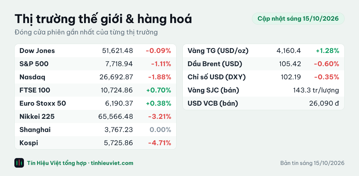 Bảng chỉ số thế giới và hàng hoá sáng 15/10/2026: Dow Jones -0.09%, S&P 500 -1.11%, Nasdaq -1.88%, FTSE 100 +0.70%, Euro Stoxx 50 +0.38%, Nikkei 225 -3.21%, Shanghai 0.00%, Kospi -4.71%